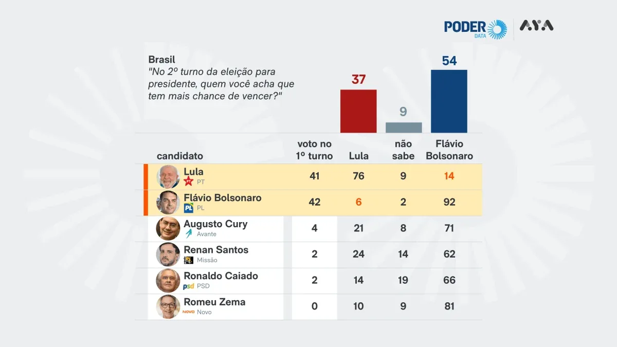 14% dos eleitores de Lula veem vitória de Flávio no segundo turno