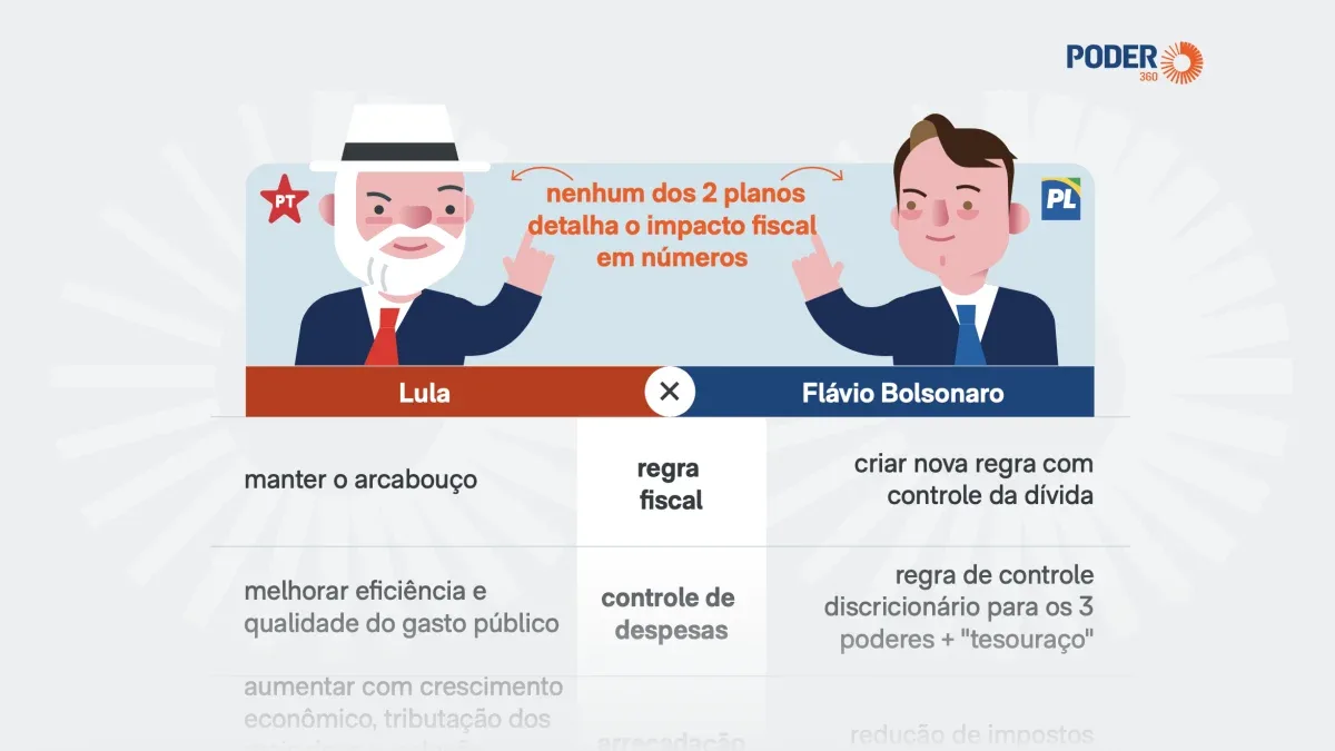 Programas de Lula e Flávio divergem sobre gastos, impostos e dívida