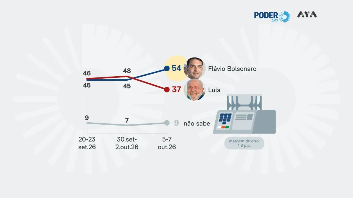 Flávio abre vantagem sobre Lula na expectativa para o segundo turno