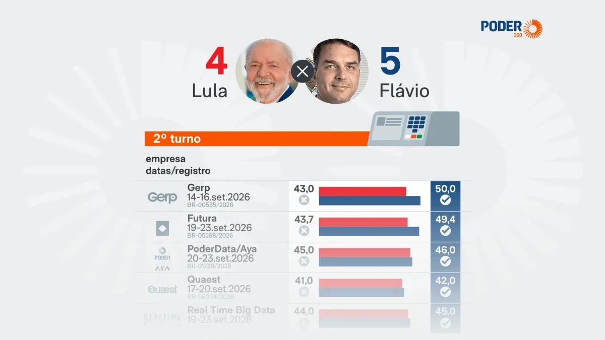 Flávio lidera numericamente em cinco pesquisas para eventual segundo turno com Lula