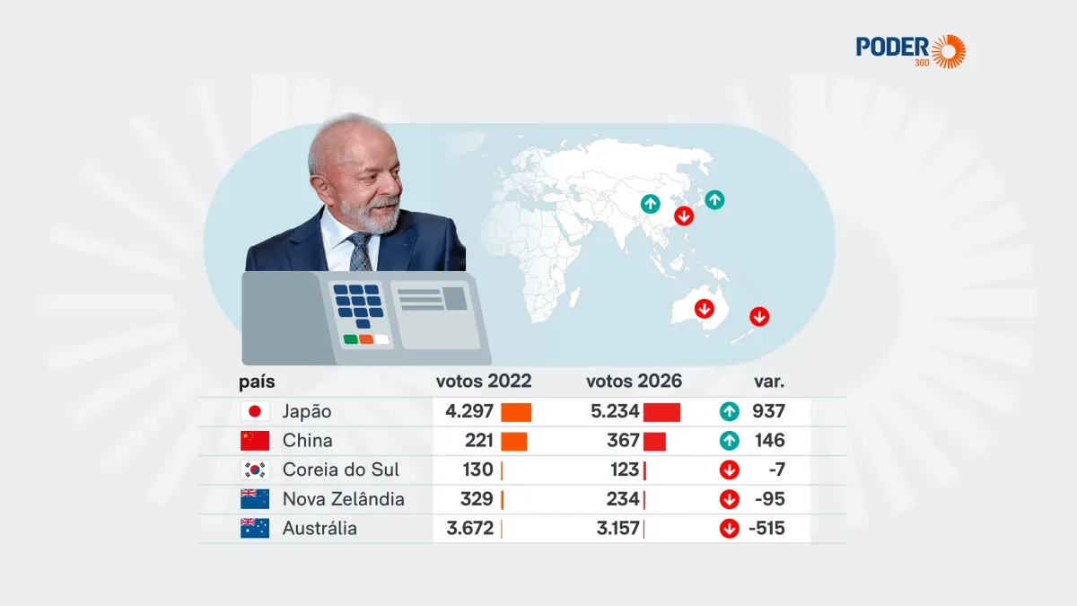 Votação de Lula se mantém no Oriente, com derrota no Japão