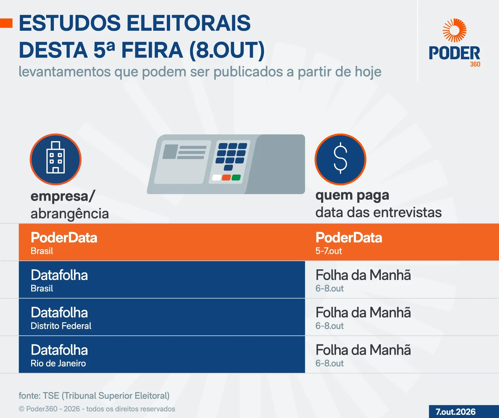 TSE libera novas pesquisas para o segundo turno nesta quinta-feira