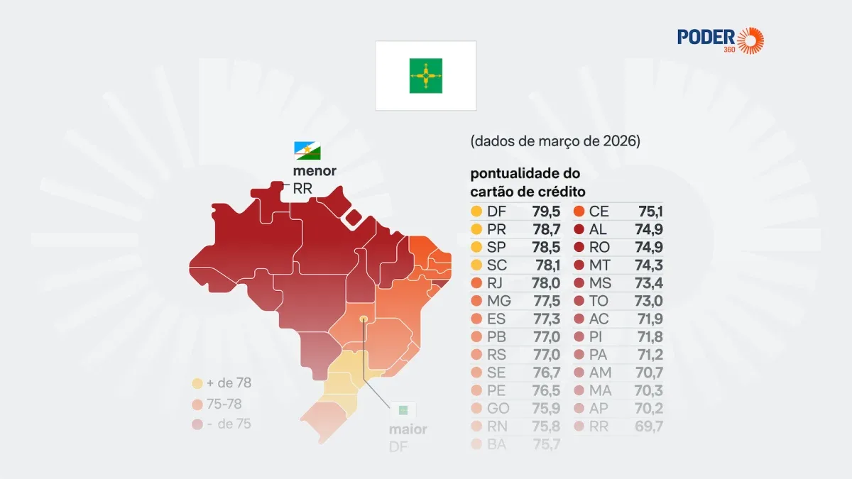 Pagamentos de cartão dentro do prazo recuam a 76,8% em março