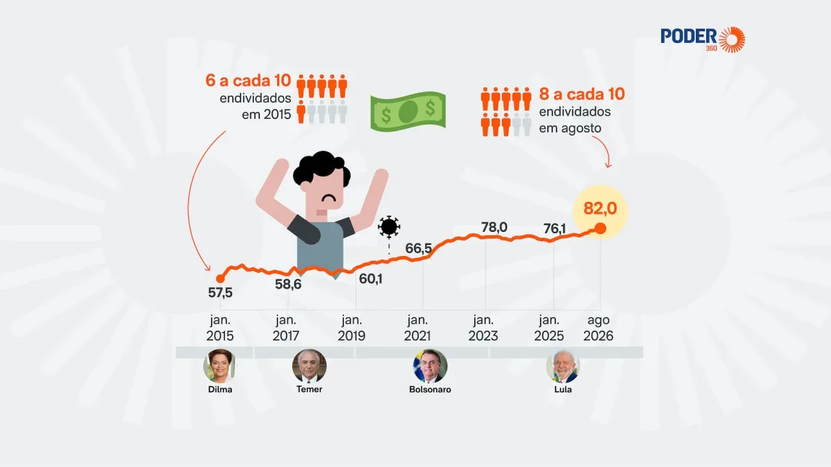 Atrasos e comprometimento da renda avançam entre famílias em agosto