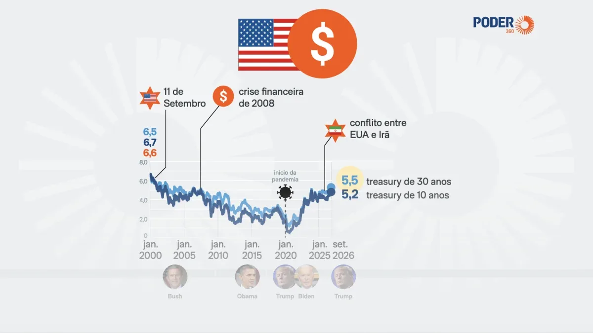Alta dos títulos americanos eleva custos de crédito e influencia bolsas
