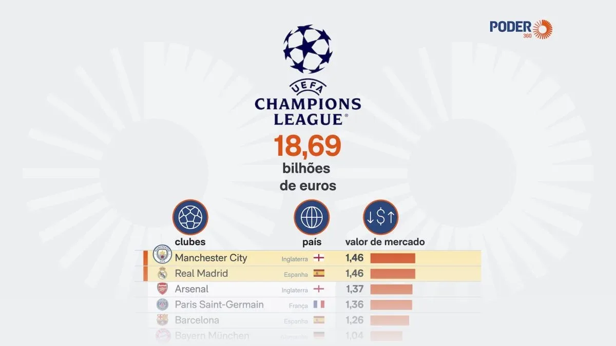 Adidas lidera fornecedores e bets aparecem em 7 camisas da Champions