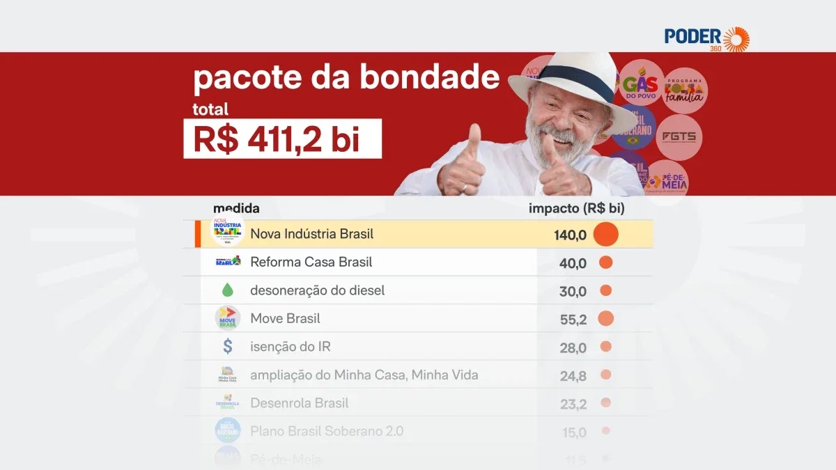 Ações do governo Lula em 2026 têm impacto estimado de R$ 411,2 bilhões