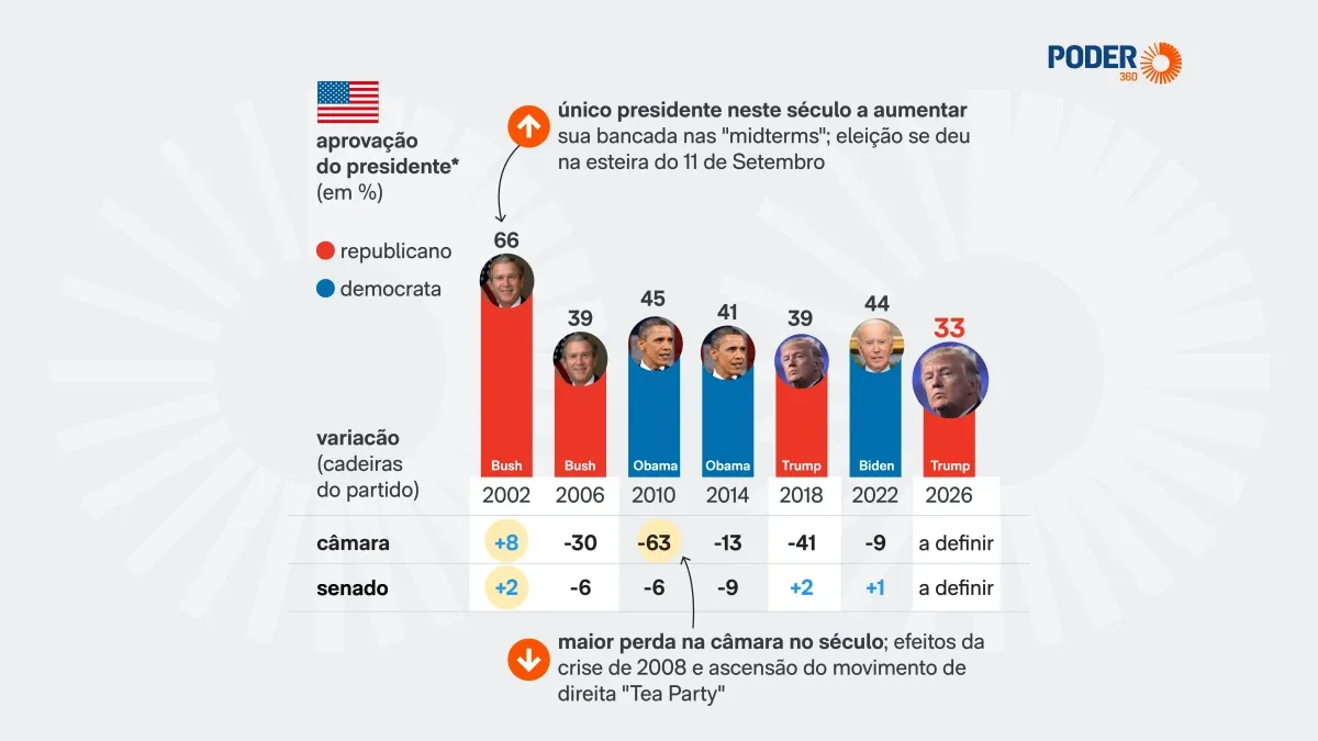 Aprovação de Trump está em 33% antes das eleições de meio de mandato