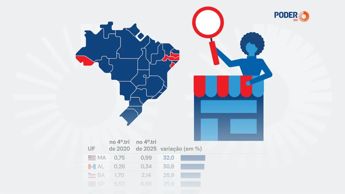 Sul lidera formalização enquanto baixa renda se concentra no Norte e Nordeste