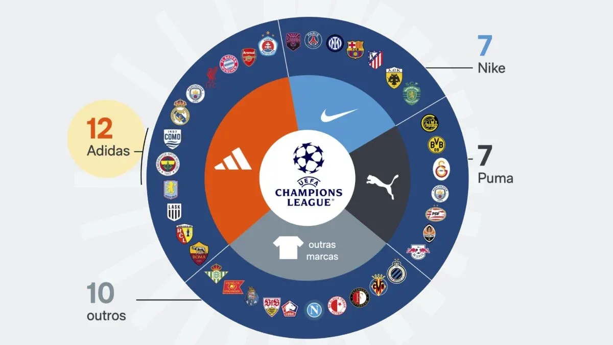 Patrocínios de apostas aparecem em sete camisas da Champions 2026/2027