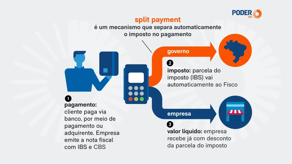 Split payment separa tributos na venda e altera caixa das empresas