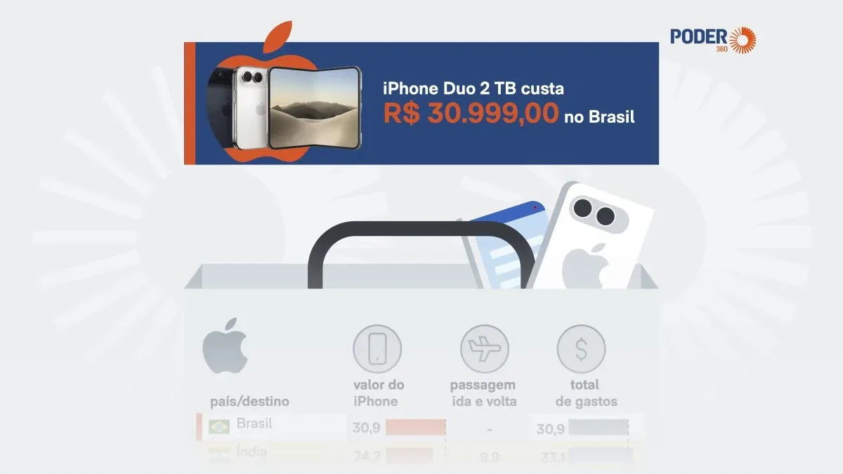 Orlando com parques e iPhone Duo ainda custa menos que compra no Brasil