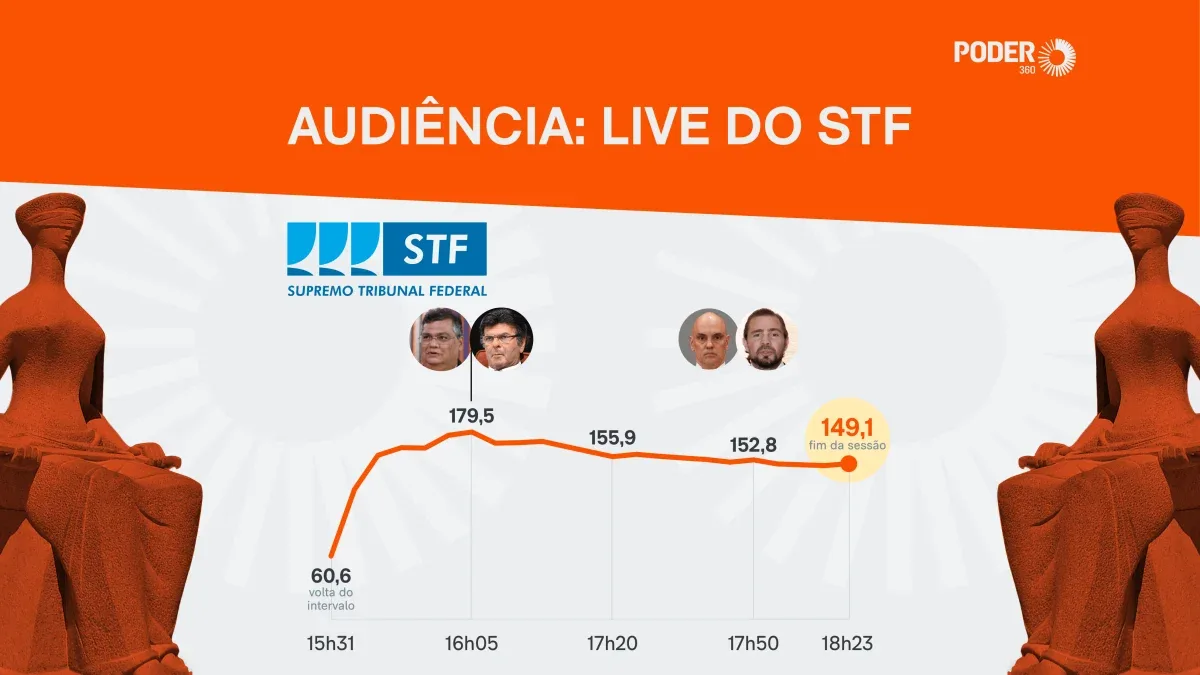 Segunda sessão do caso Moraes alcança 179,5 mil aparelhos simultâneos
