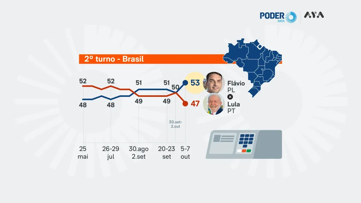 Flávio amplia vantagem na expectativa de vitória sobre Lula, aponta pesquisa