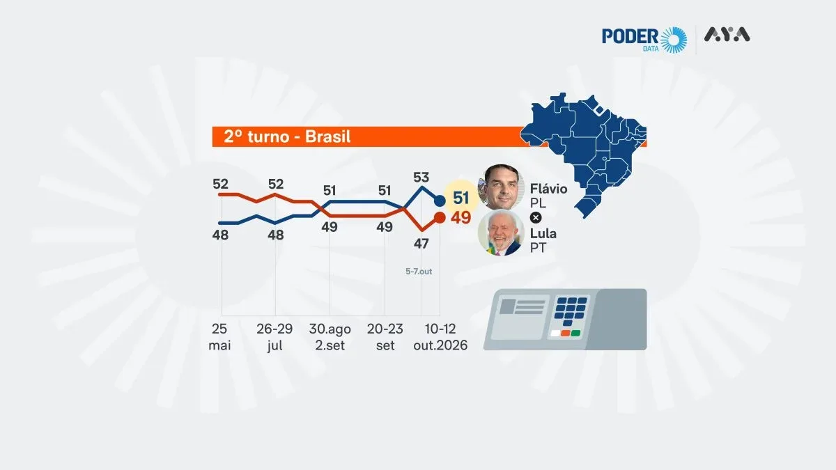 Lula chega a 49% e empata com Flávio Bolsonaro no 2º turno