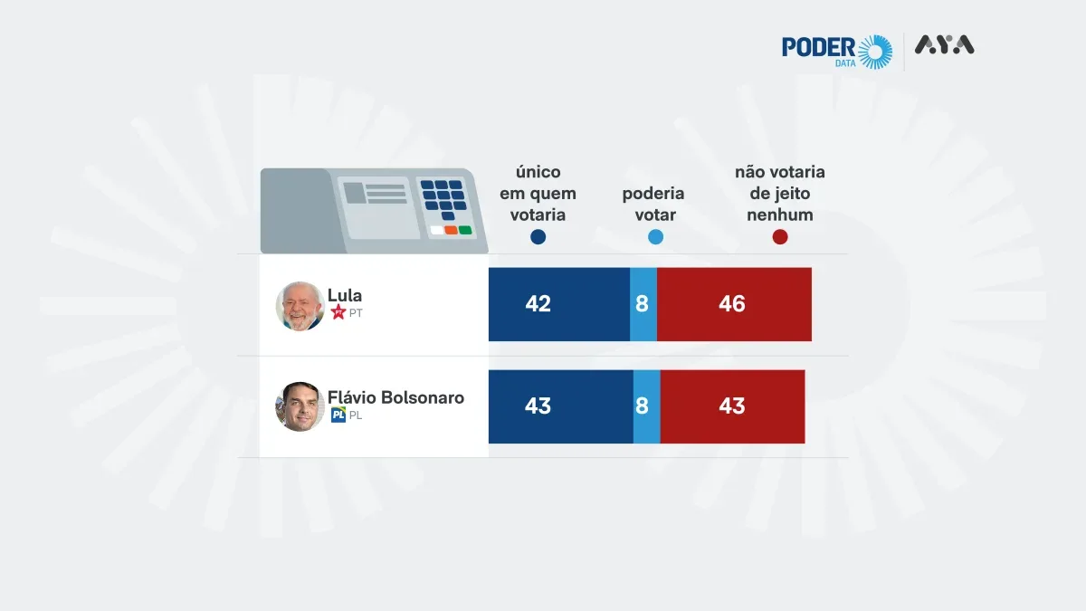 Flávio lidera simulação de segundo turno com 53% dos votos válidos