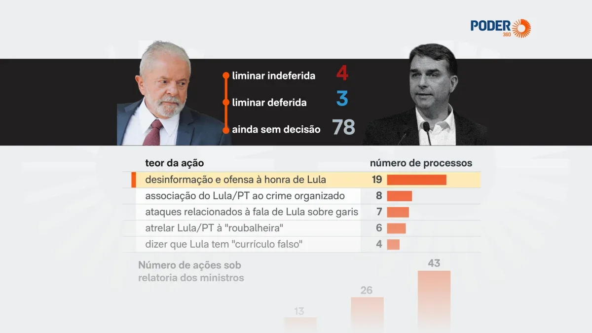Processos de Lula no TSE citam IA, INSS e vídeos contra o presidente