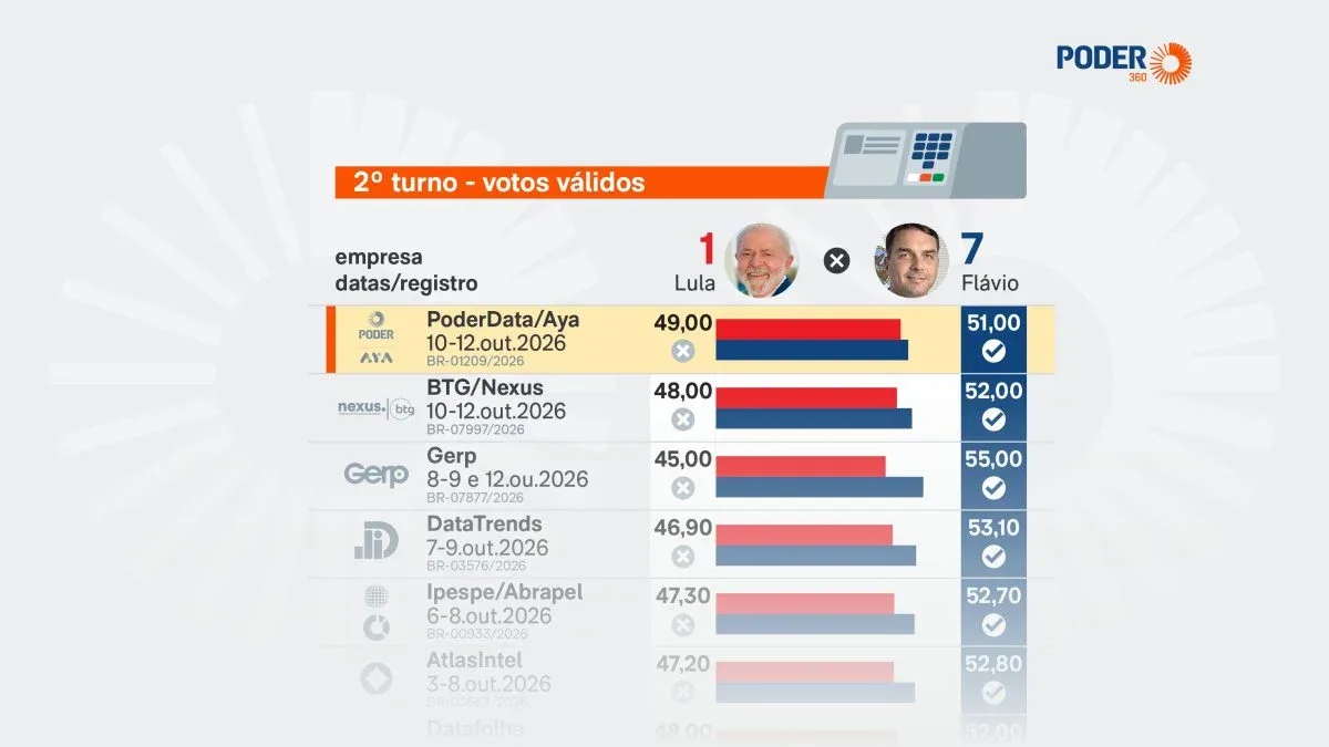 Flávio supera Lula em sete pesquisas de segundo turno; Vox Brasil aponta petista à frente