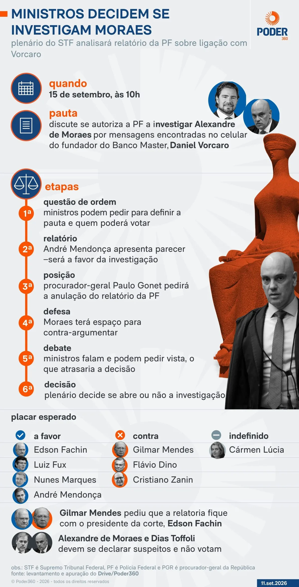 Moraes contesta relatório da PF antes de julgamento no STF