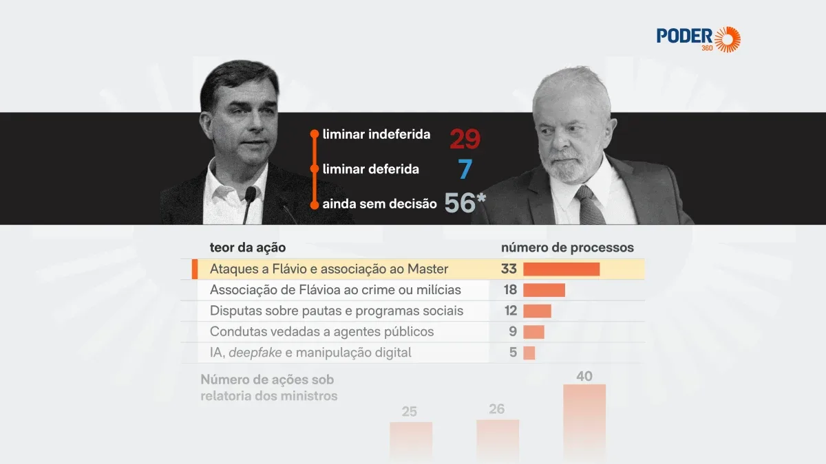 Ações de Flávio no TSE incluem 54 pedidos de direito de resposta