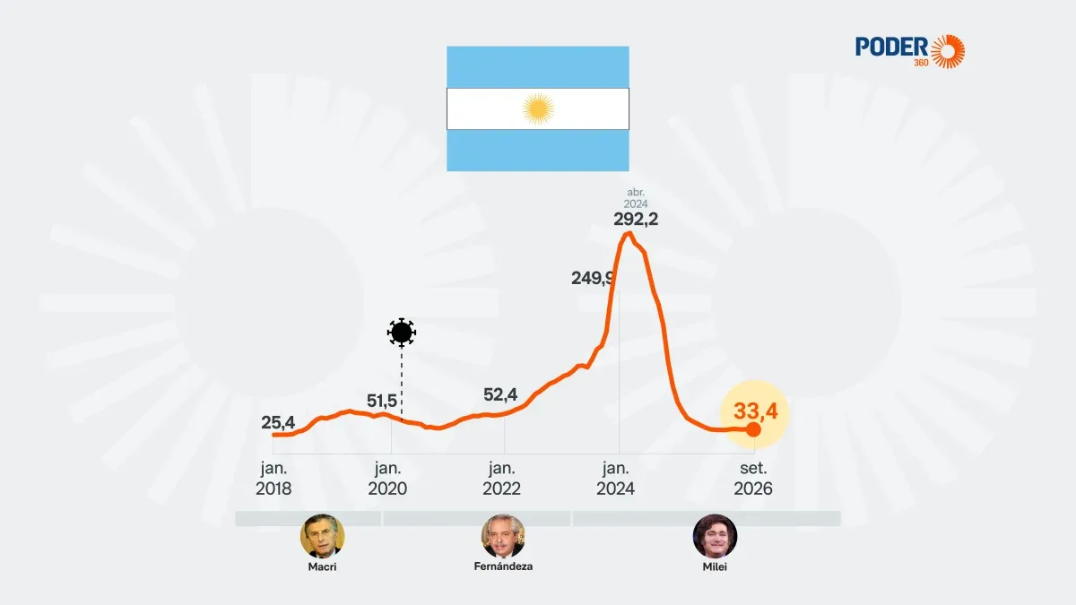 Inflação anual da Argentina recua para 33,4% em setembro