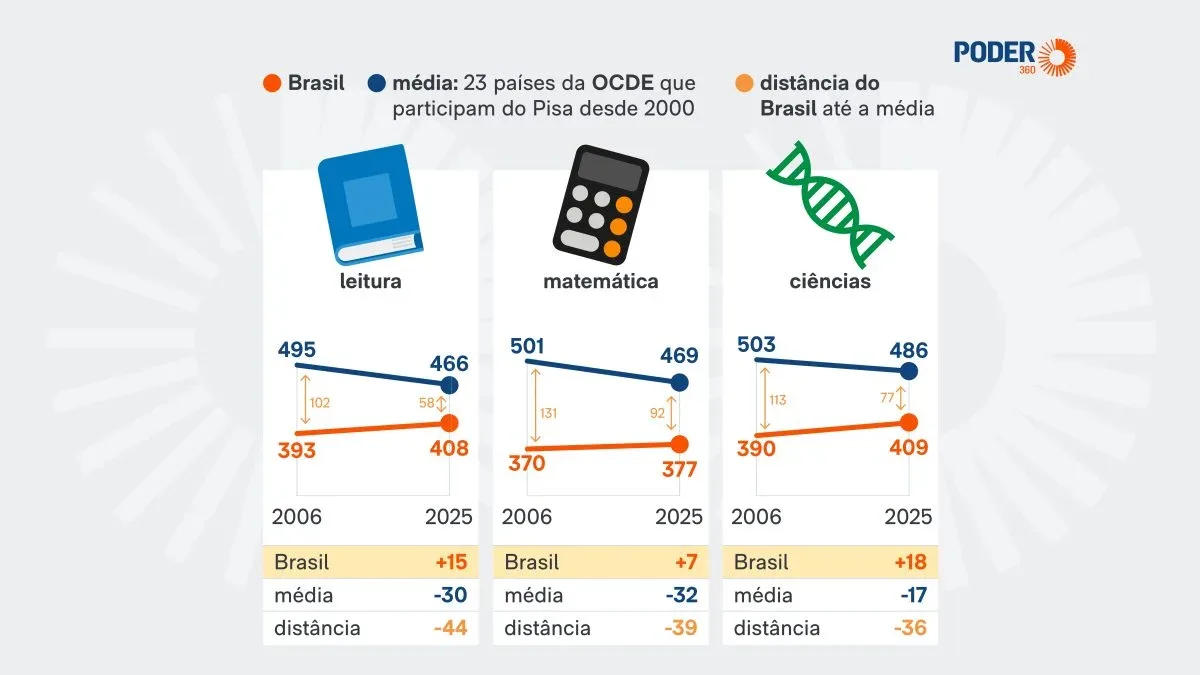 Ciências atingem maior nota do Brasil no Pisa, enquanto matemática recua