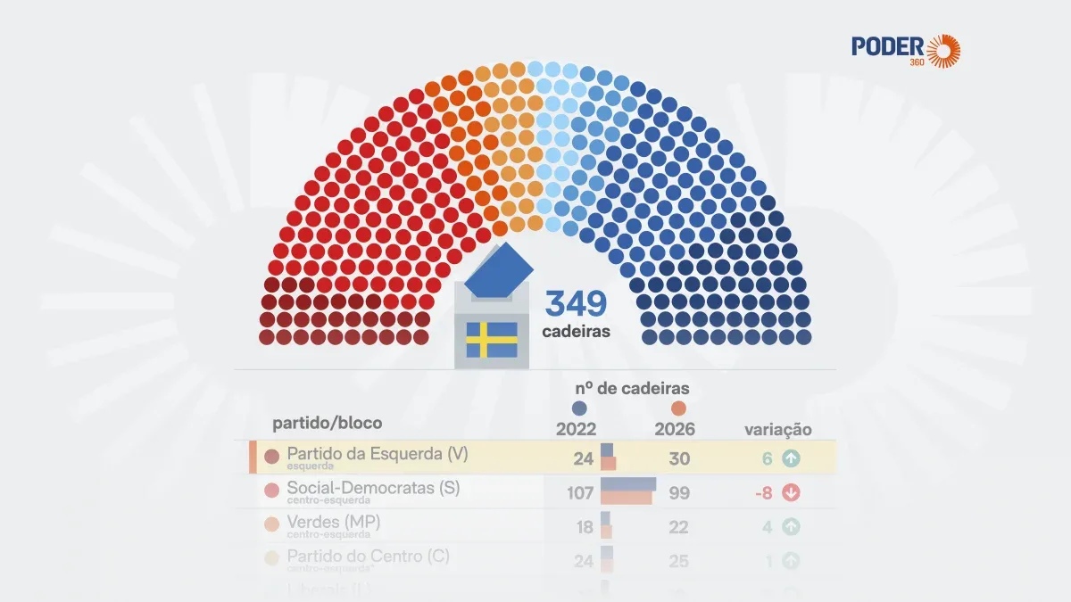 Parlamento sueco terá nova maioria após avanço da oposição