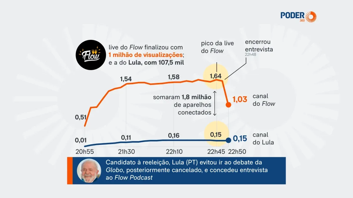Transmissões de Lula e Flávio somam picos distintos no YouTube