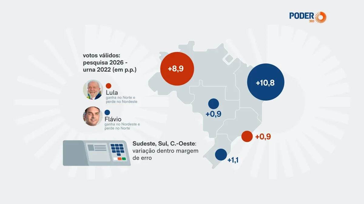Pesquisa aponta mudança regional no apoio a Lula diante de Flávio Bolsonaro