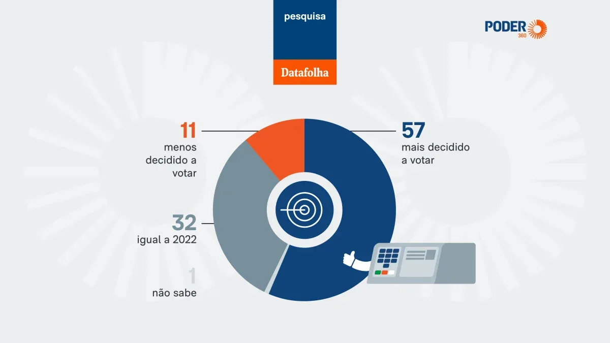Maioria dos eleitores diz estar mais decidida a votar em 2026, aponta Datafolha