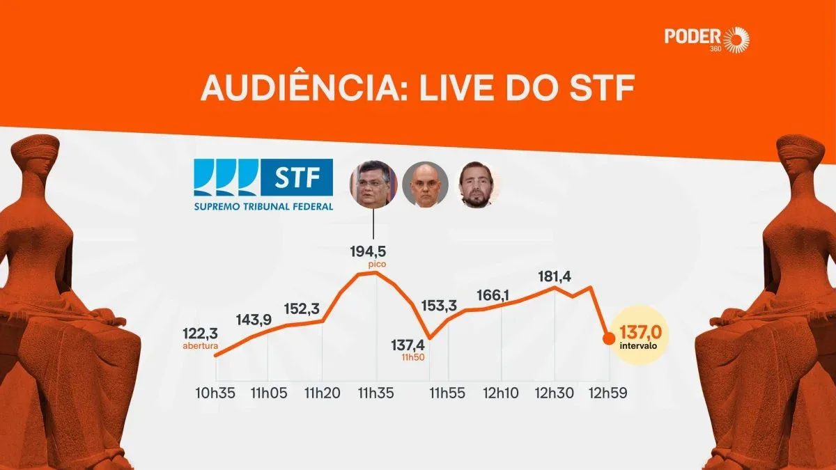 Sessão sobre Moraes é suspensa após audiência superar 194 mil no YouTube
