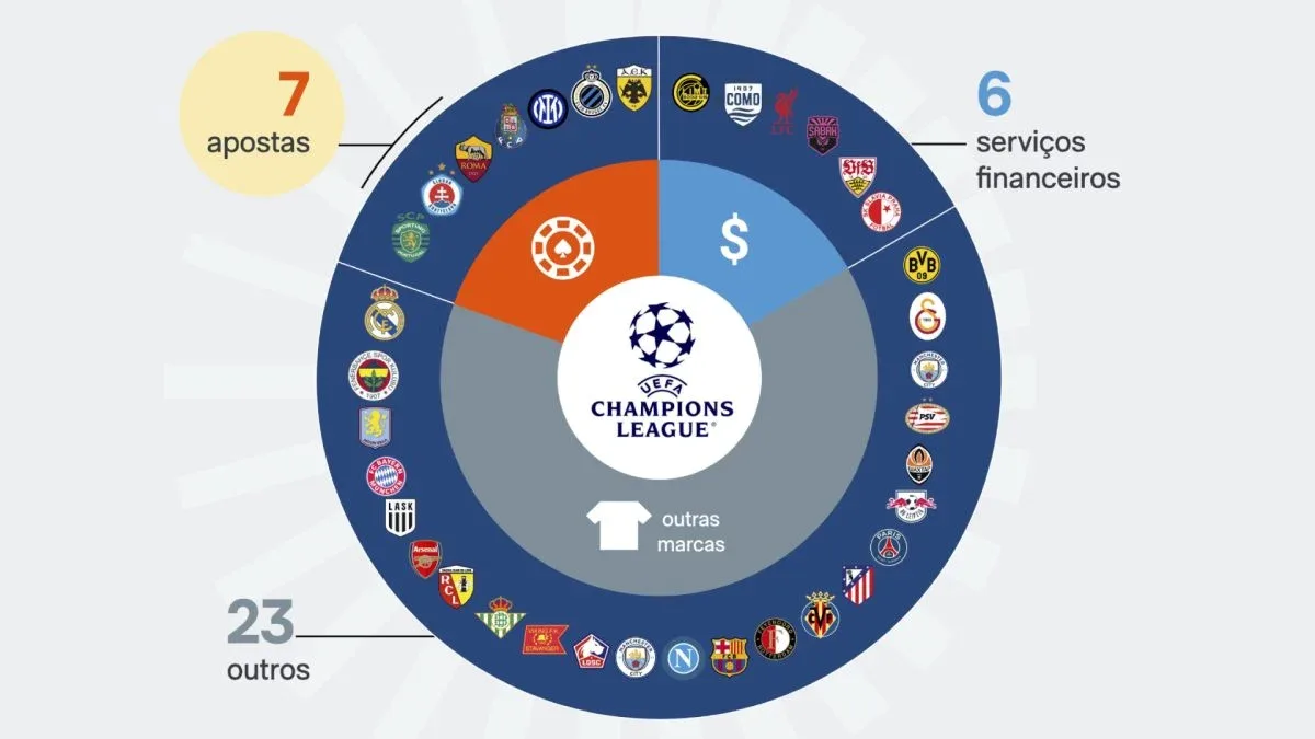 Bets aparecem em sete camisas da Champions League 2026/27
