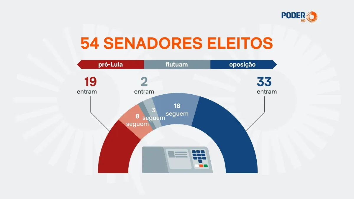 Nova composição do Senado terá 49 parlamentares alinhados à direita