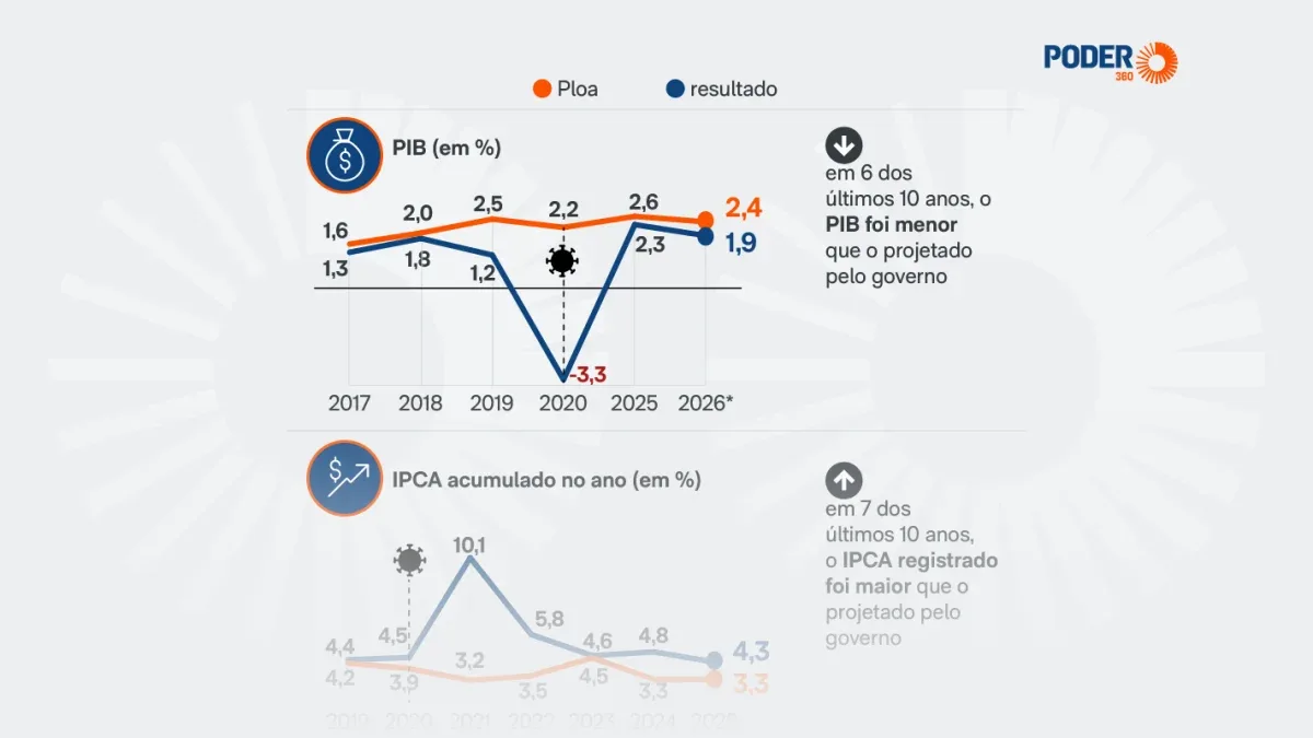 Dólar superou previsão oficial em 8 dos últimos 10 anos analisados