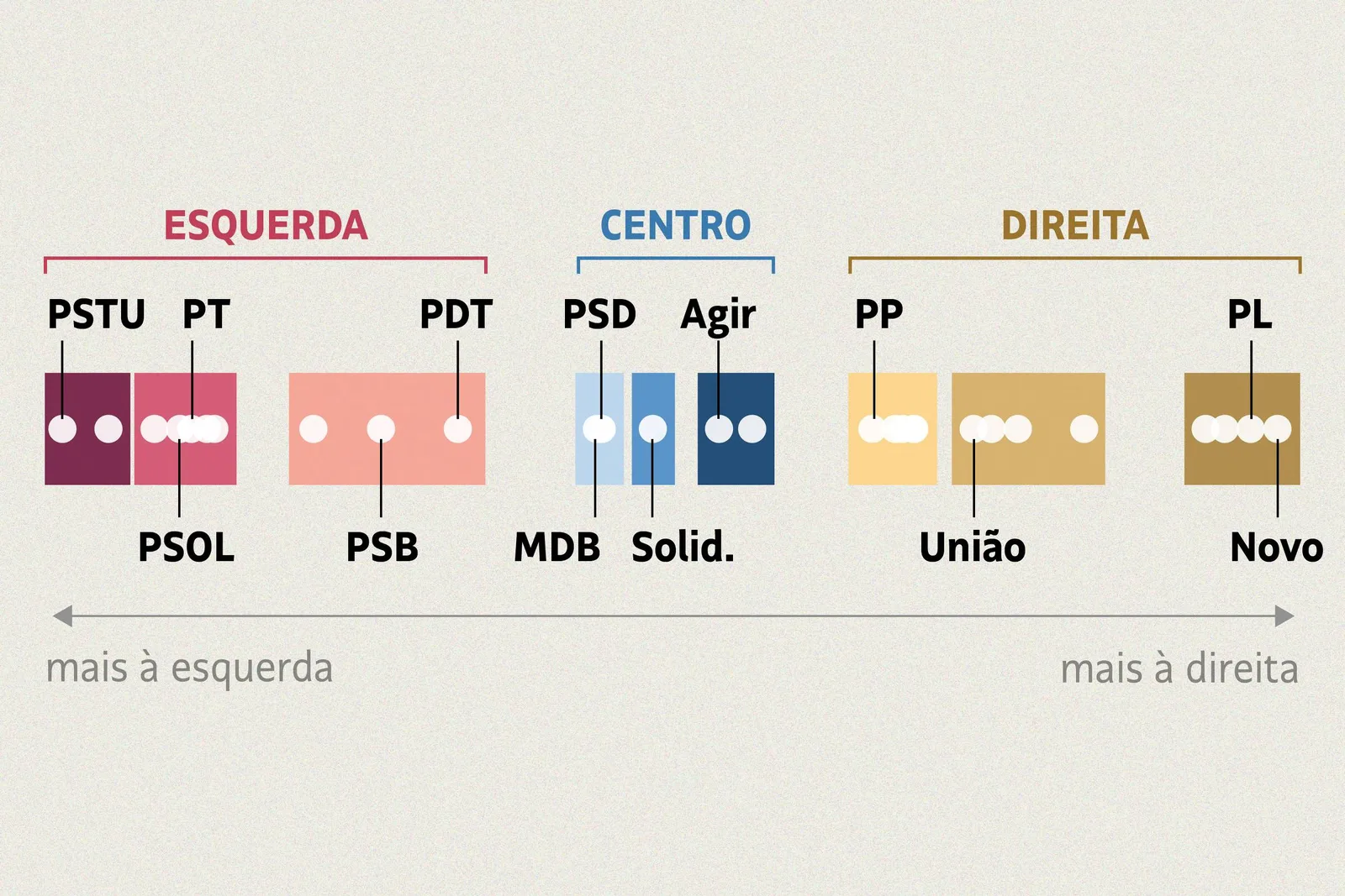 Cinco sinais de comportamento colocam partidos em uma nova régua política