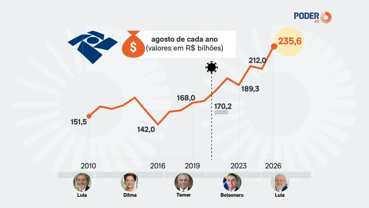 Petróleo e tributos elevam arrecadação da União a R$ 2,11 trilhões no ano