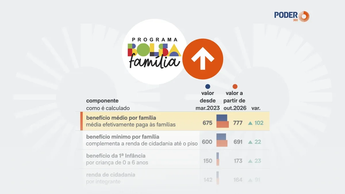Bolsa Família terá reajuste de 15,04% a partir da folha de outubro
