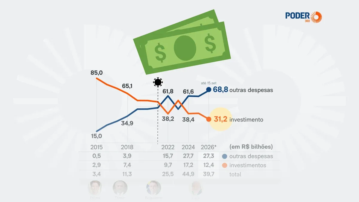 Custeio concentra 68,8% das emendas parlamentares em 2026