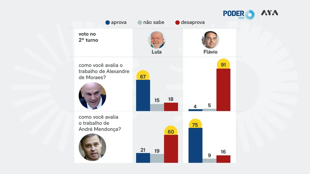 Aprovação de ministros do STF divide eleitores de Lula e Flávio